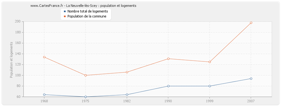 La Neuvelle-lès-Scey : population et logements